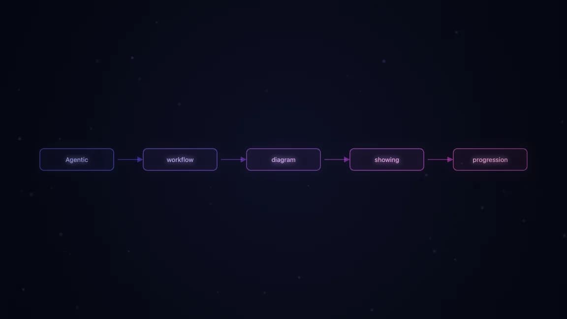 Agentic workflow diagram showing progression from manual coding to autonomous agents