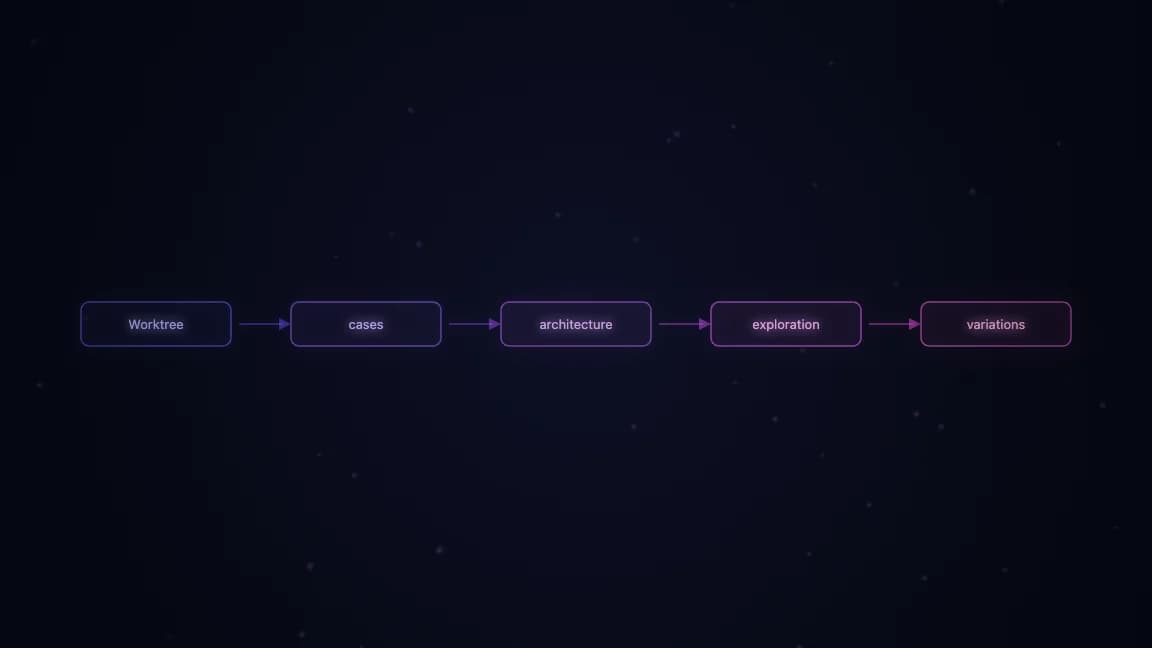 Worktree use cases: architecture exploration, UI variations, parallel features, safe experimentation
