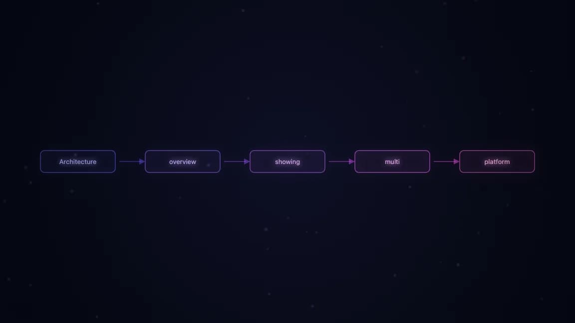 Architecture overview showing multi-platform Codex access