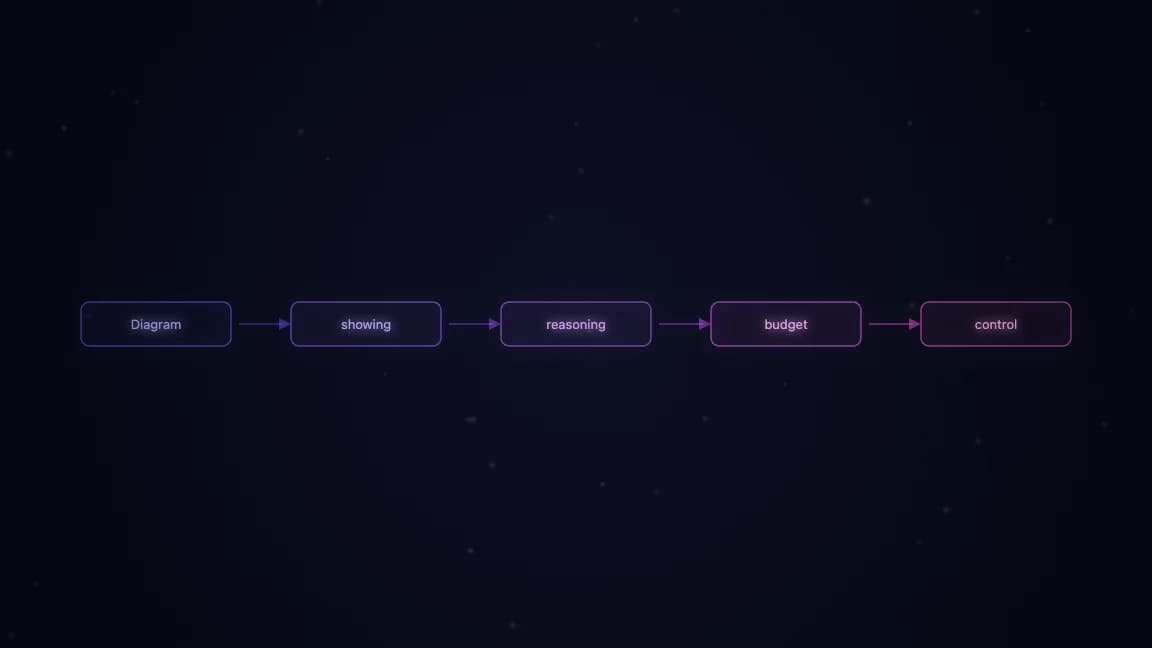 Diagram showing reasoning budget control flow