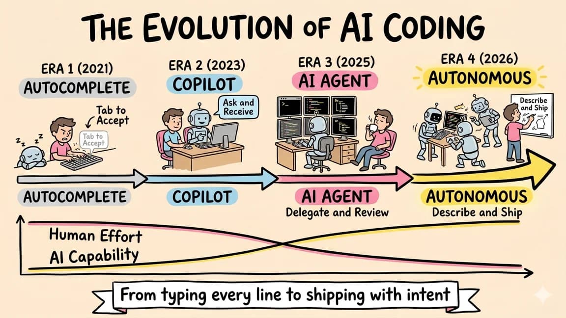 State of AI Coding: April 2026