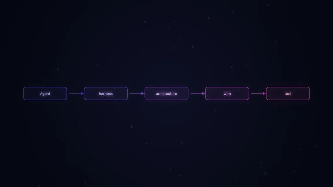 Agent harness architecture with tool access and memory systems