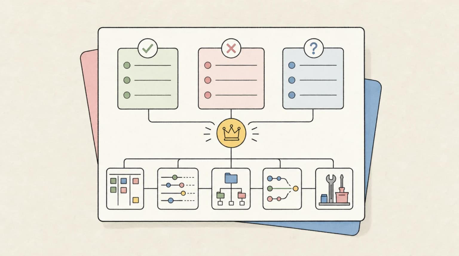 Abstract systems illustration for allow, deny, ask: Three Lists, One Rule of Precedence