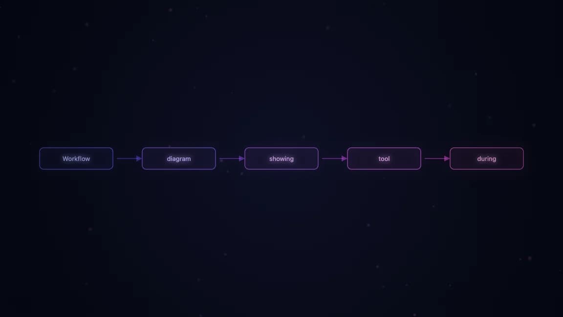 Workflow diagram showing tool use during reasoning