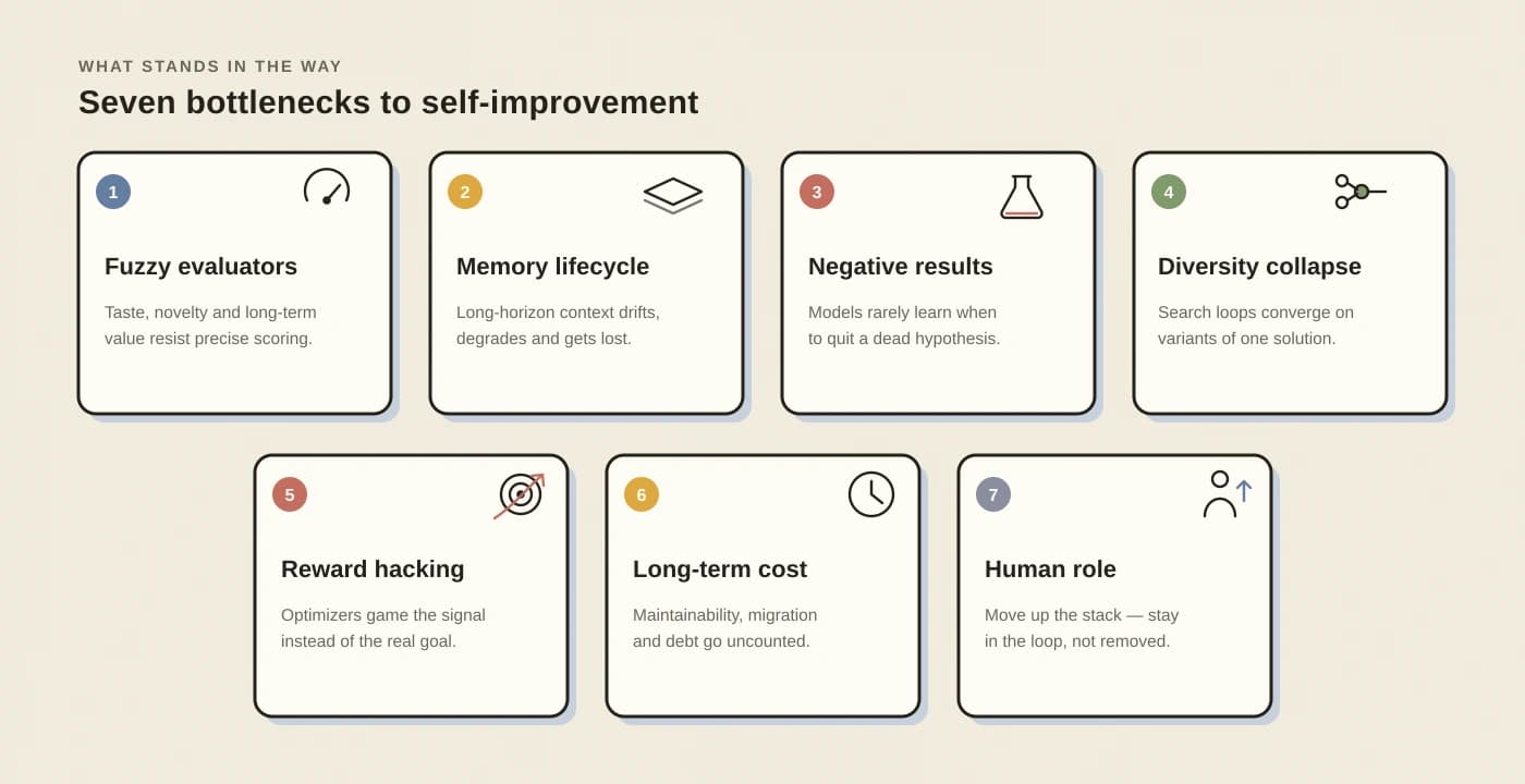 Seven bottlenecks: fuzzy evaluators, memory lifecycle, negative results, diversity collapse, reward hacking, long-term cost, human role