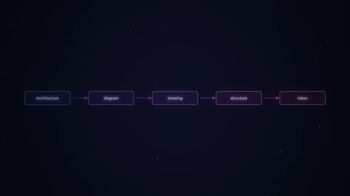 Architecture diagram showing MoE structure and token routing