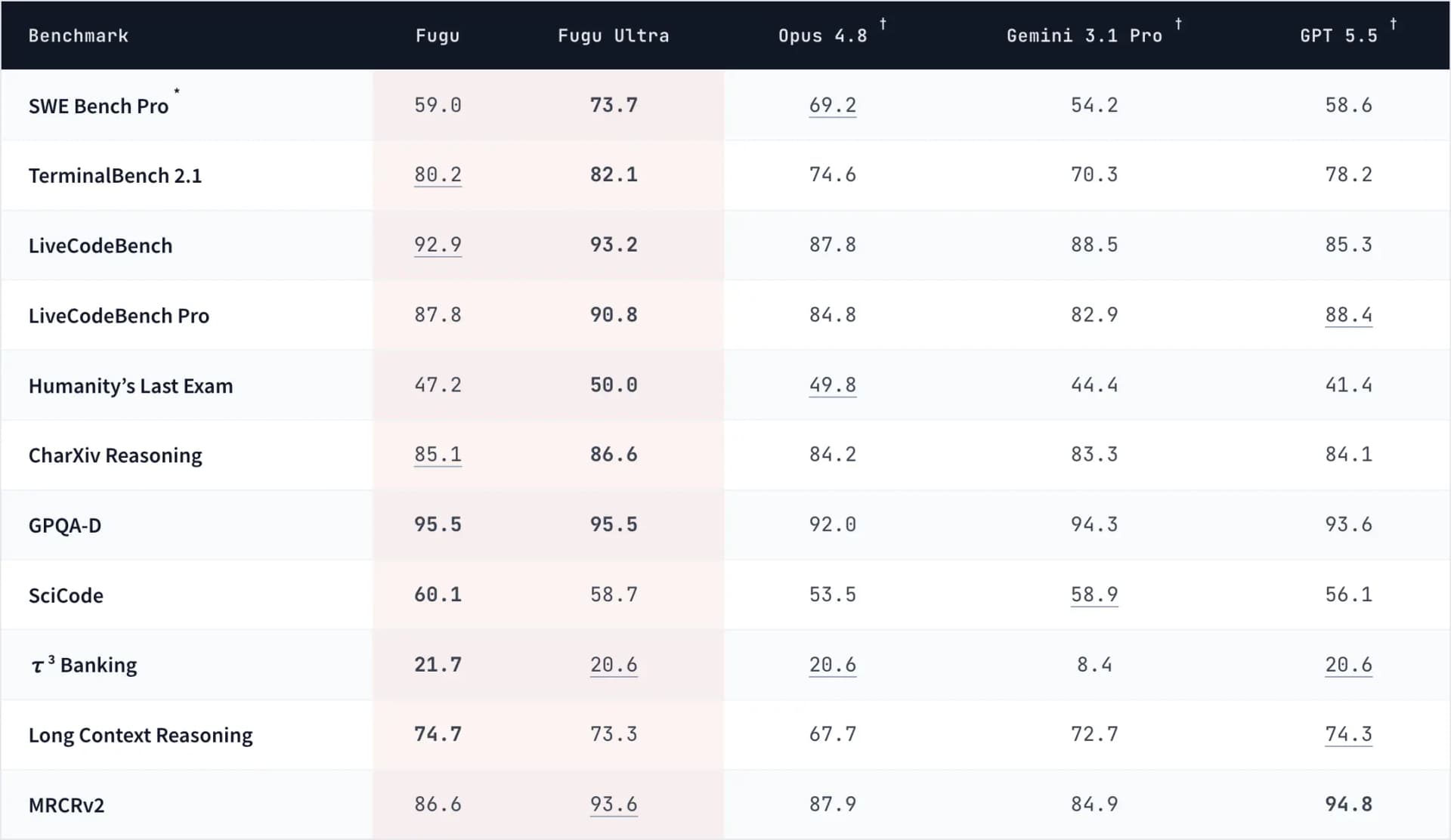 Sakana Fugu benchmark table