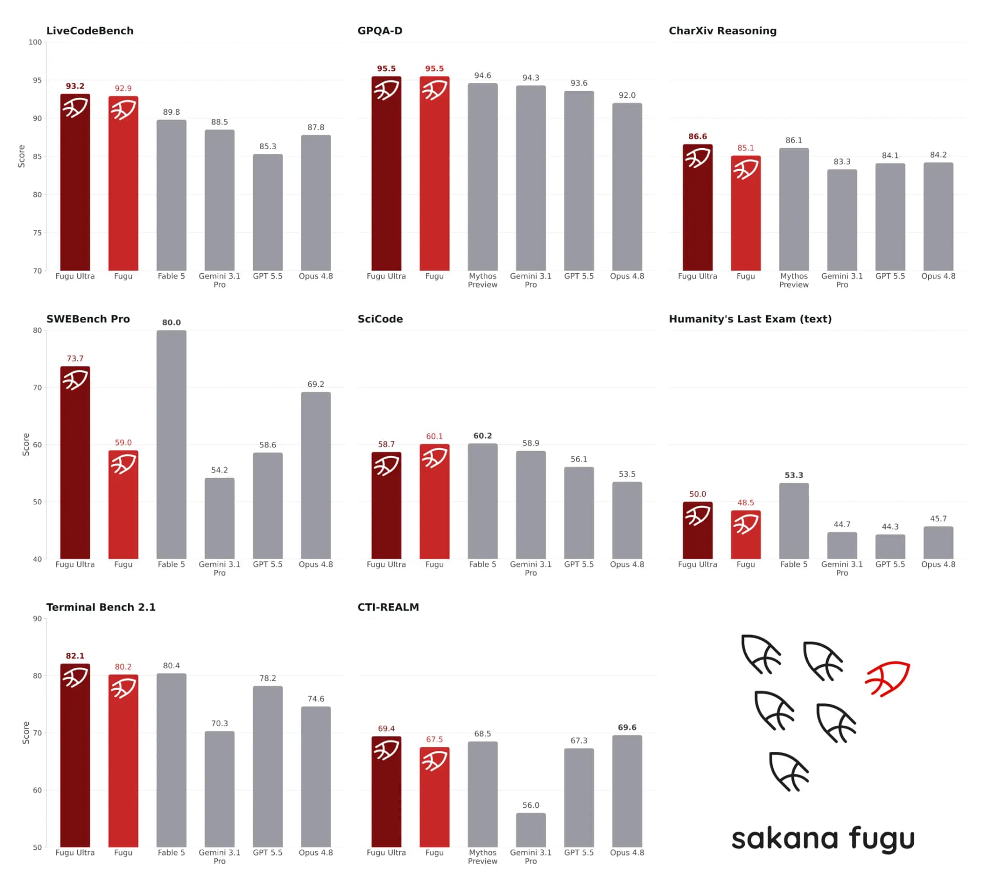 Sakana Fugu benchmark grid